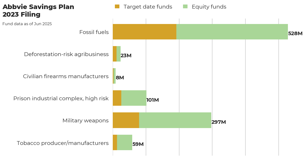 Abbvie Savings Plan flagged investments
