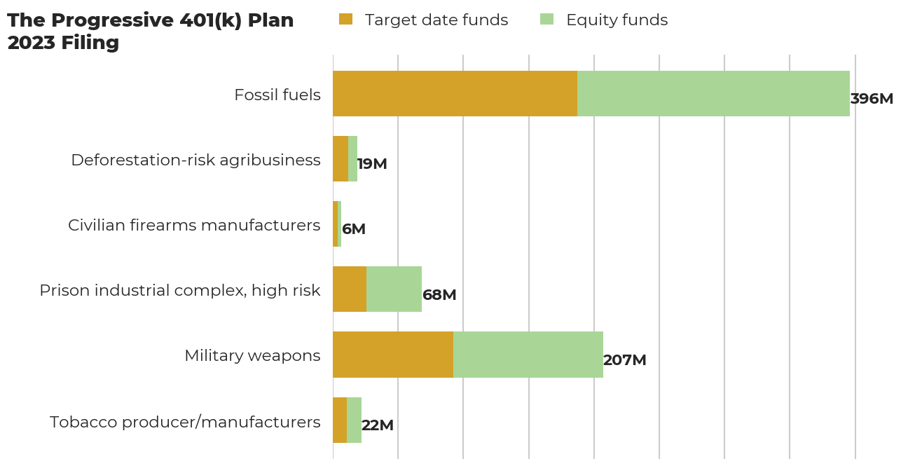 The Progressive 401(k) Plan flagged investments
