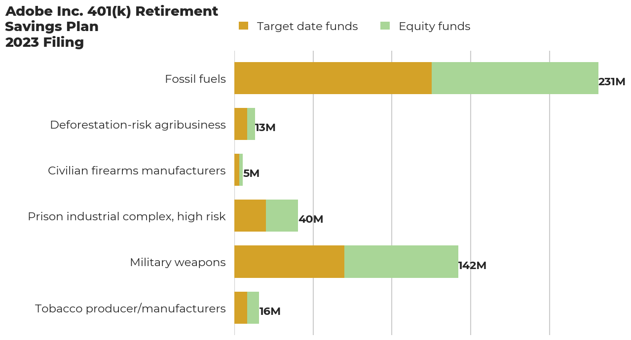 Adobe Inc. 401(k) Retirement Savings Plan flagged investments