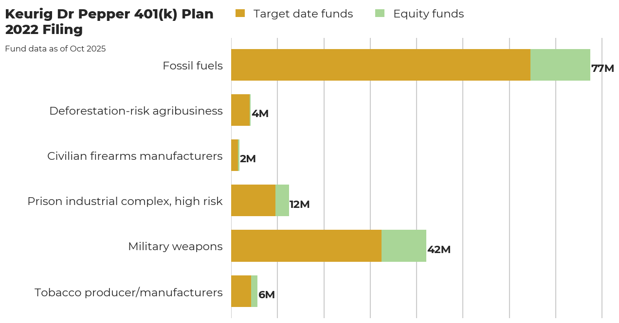 Keurig Dr Pepper 401(k) Plan flagged investments