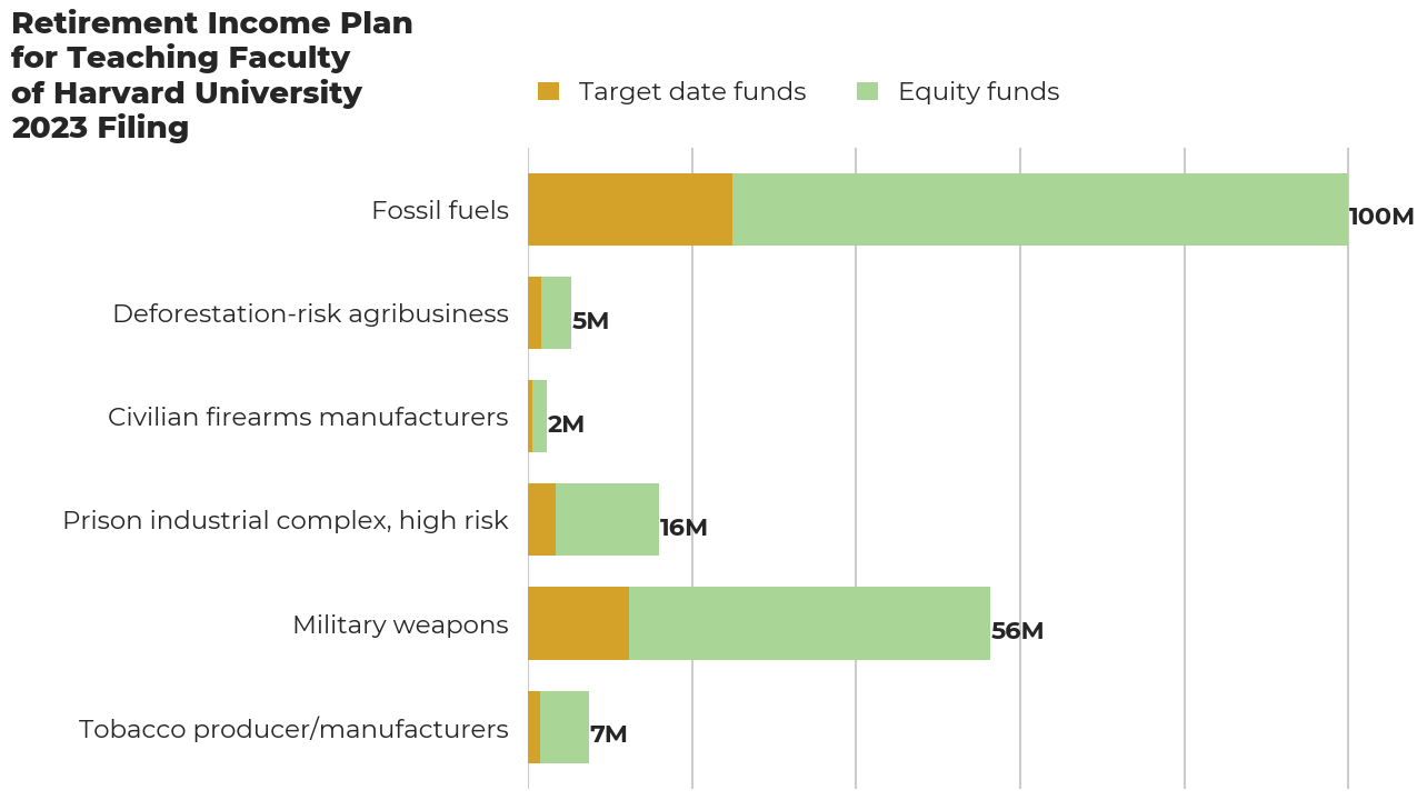 Retirement Income Plan for Teaching Faculty of Harvard University flagged investments