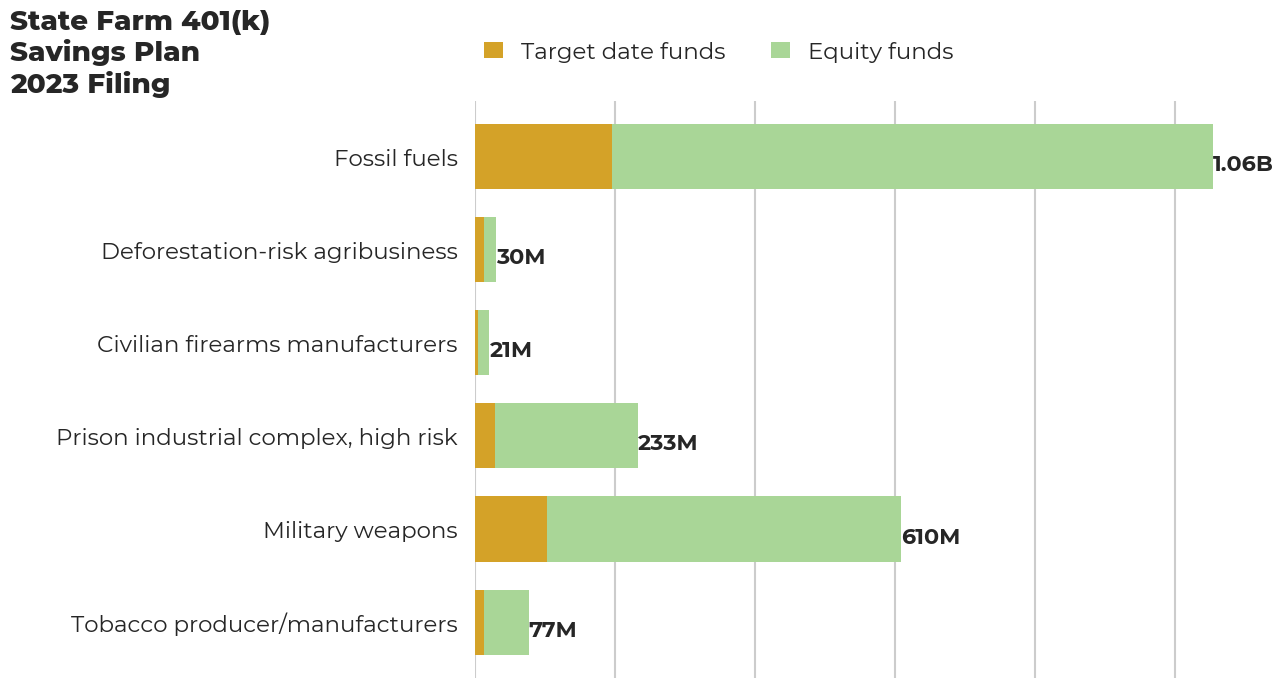 State Farm 401(k) Savings Plan flagged investments