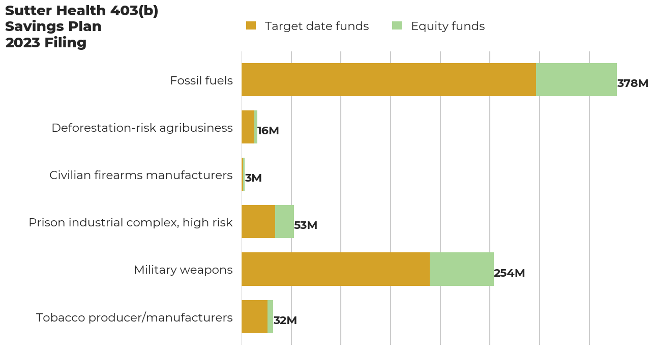 Sutter Health 403(b) Savings Plan flagged investments