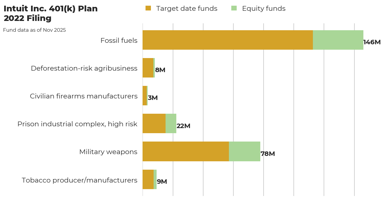 Intuit Inc. 401(k) Plan flagged investments