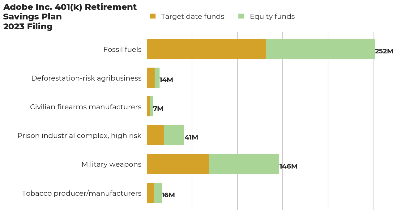 Adobe Inc. 401(k) Retirement Savings Plan flagged investments