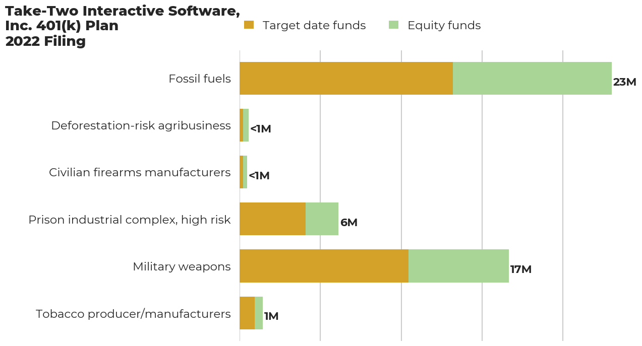 Take-Two Interactive Software, Inc. 401(k) Plan flagged investments