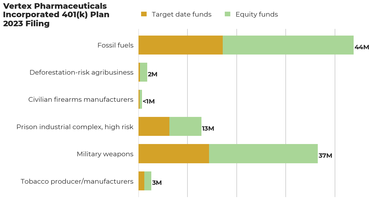 Vertex Pharmaceuticals Incorporated 401(k) Plan flagged investments