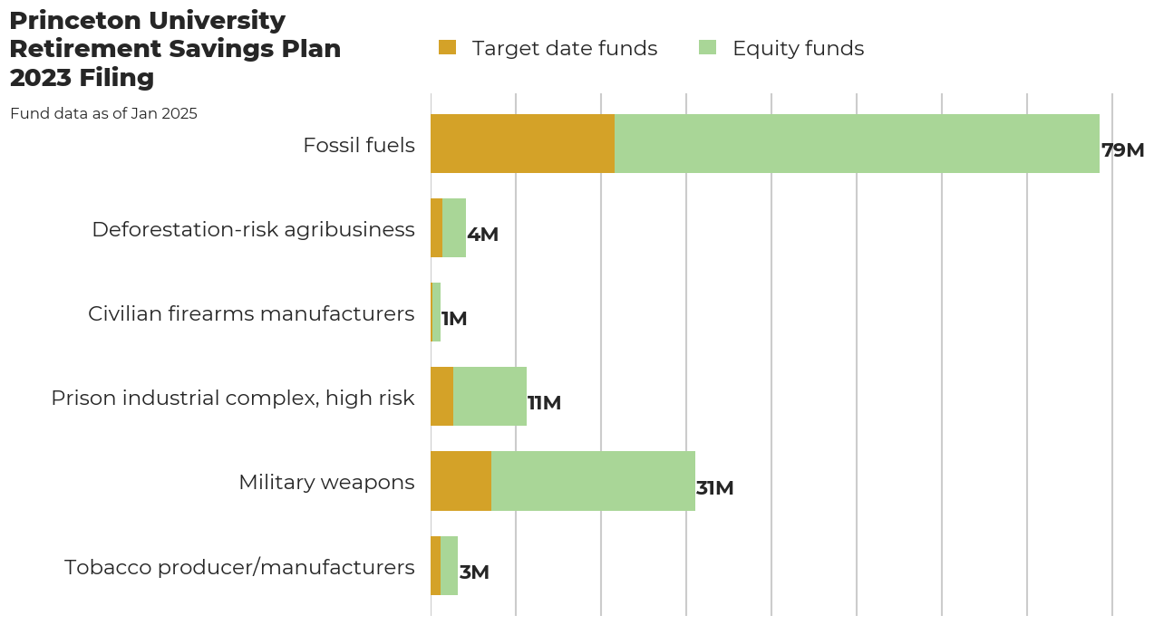 Princeton University Retirement Savings Plan flagged investments