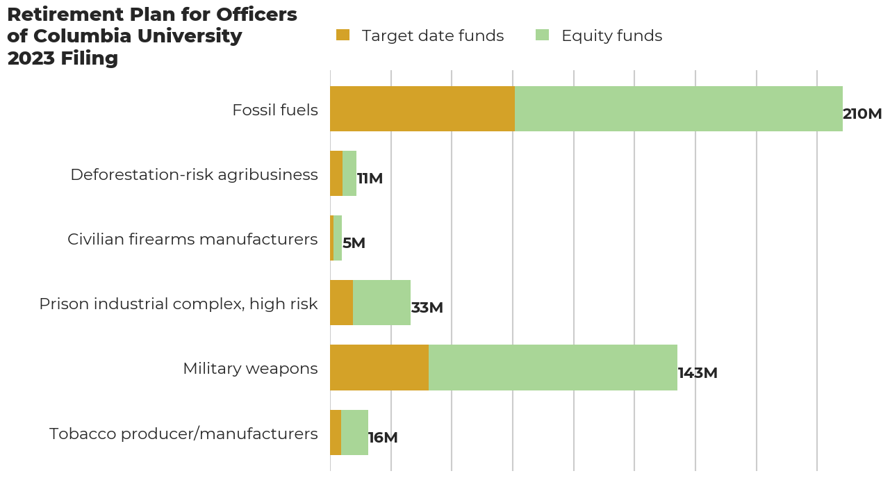 Retirement Plan for Officers of Columbia University flagged investments