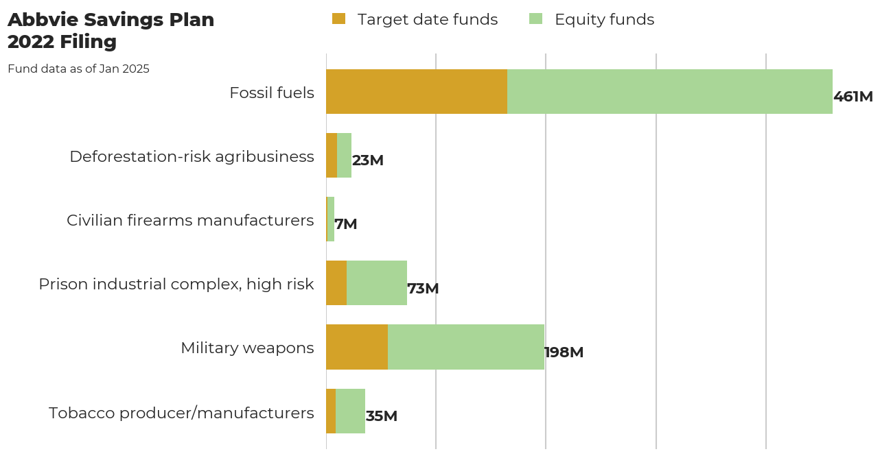 Abbvie Savings Plan flagged investments