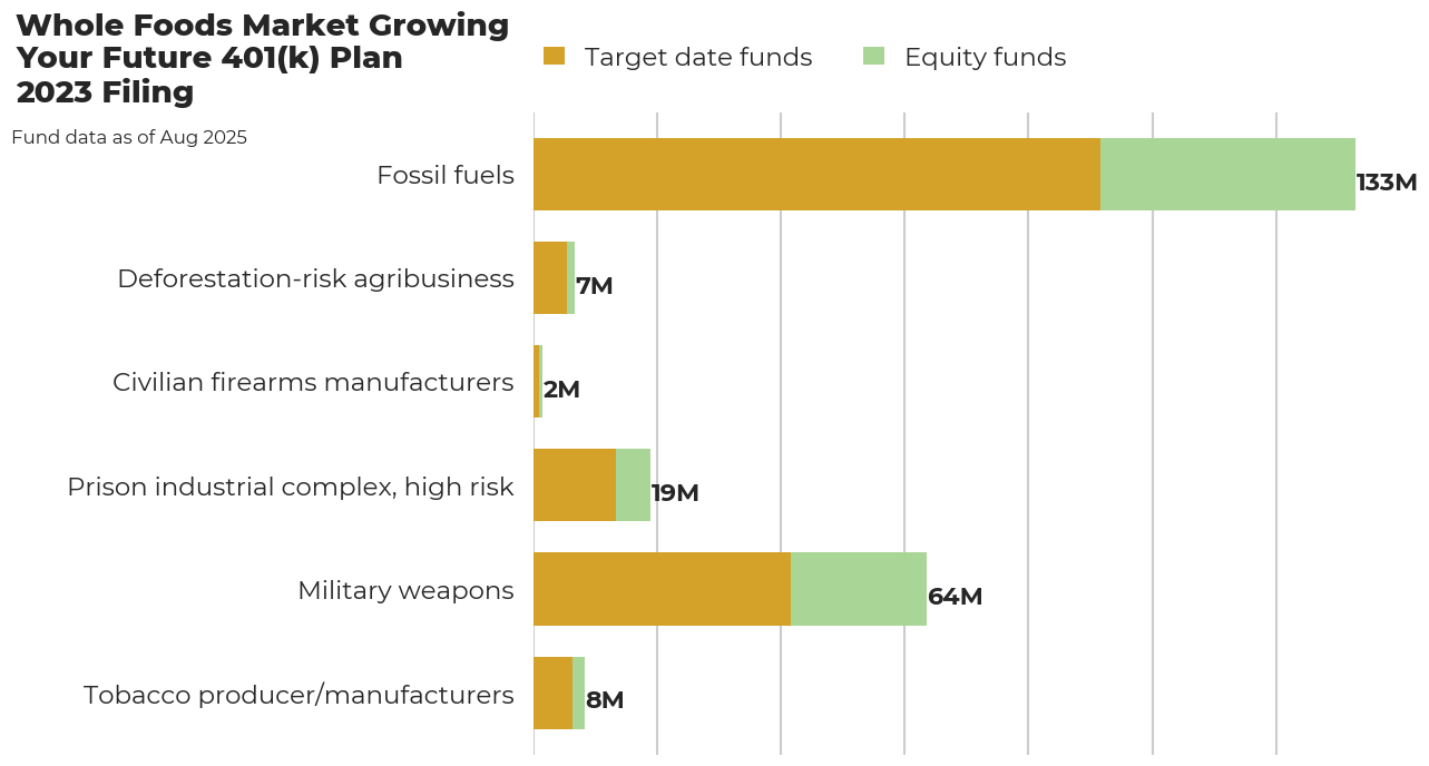 Whole Foods Market Growing Your Future 401(k) Plan flagged investments