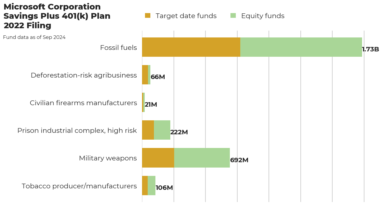 Microsoft Corporation Savings Plus 401(k) Plan flagged investments