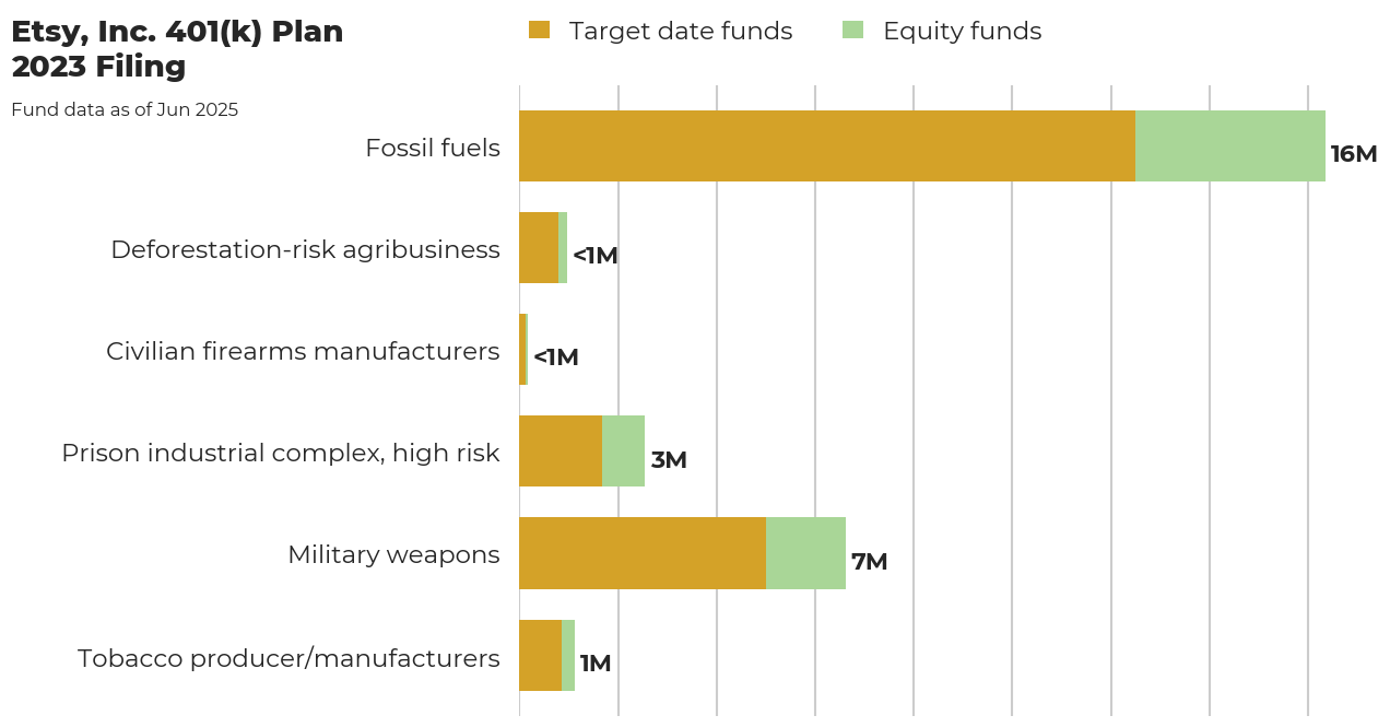 Etsy, Inc. 401(k) Plan flagged investments