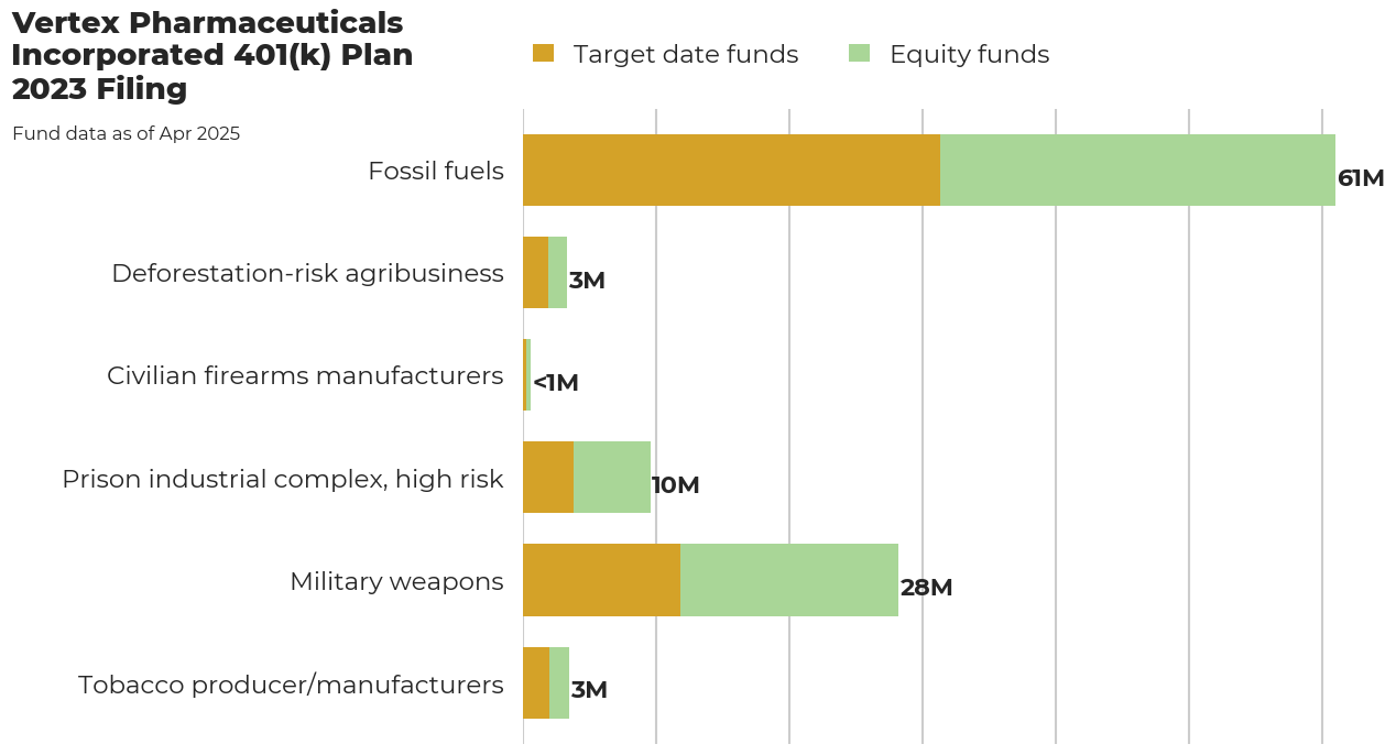 Vertex Pharmaceuticals Incorporated 401(k) Plan flagged investments