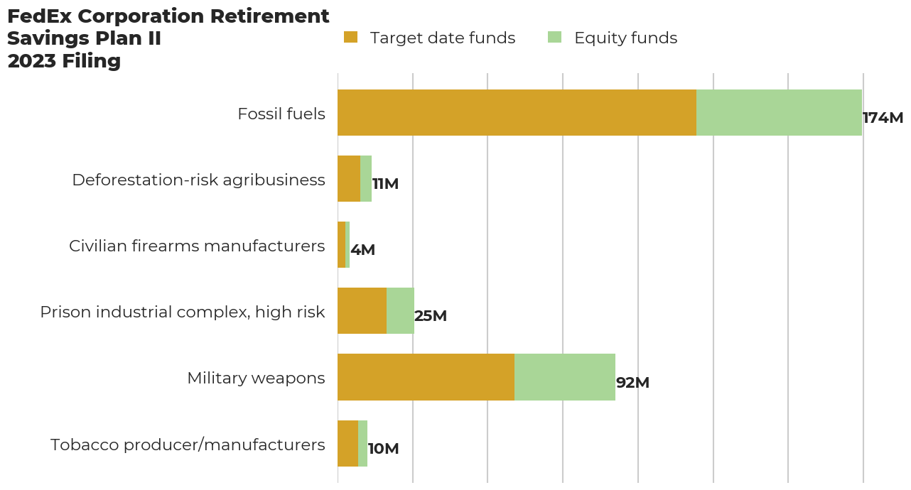 FedEx Corporation Retirement Savings Plan II flagged investments