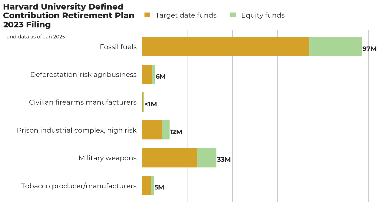 Harvard University Defined Contribution Retirement Plan flagged investments