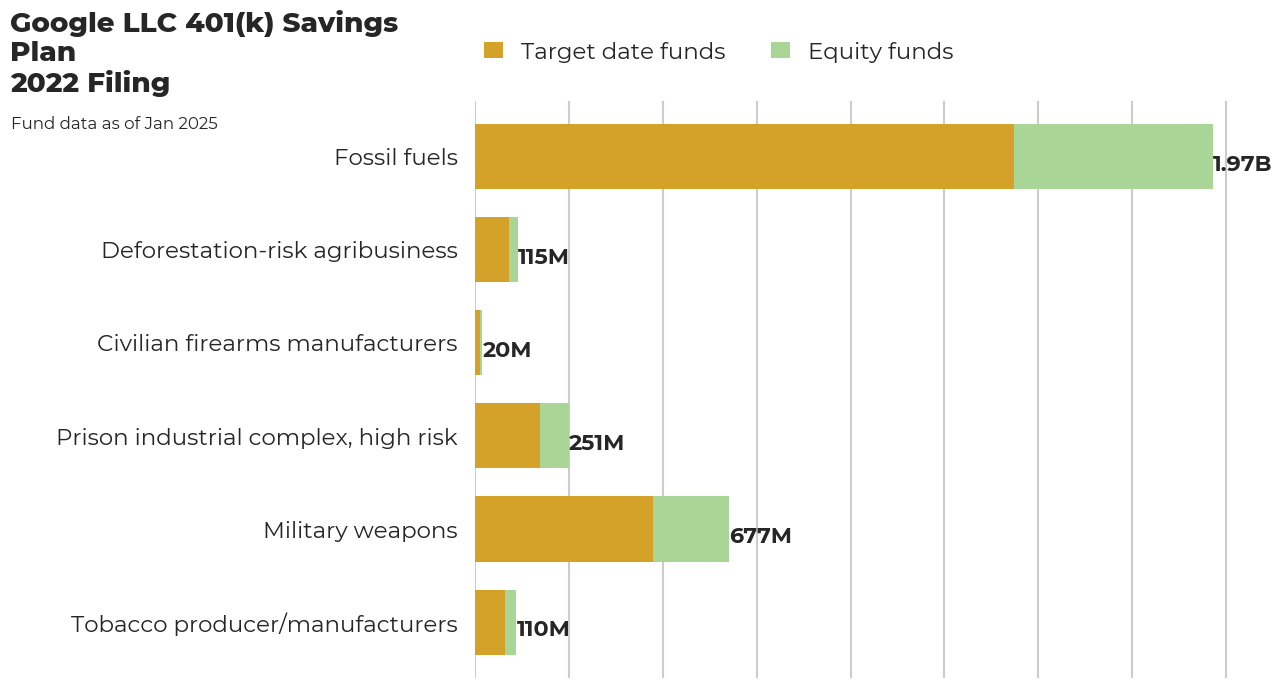 Google LLC 401(k) Savings Plan flagged investments