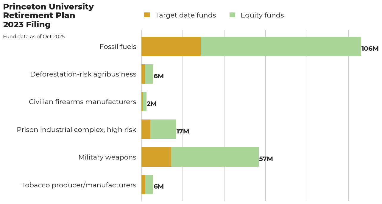 Princeton University Retirement Plan flagged investments
