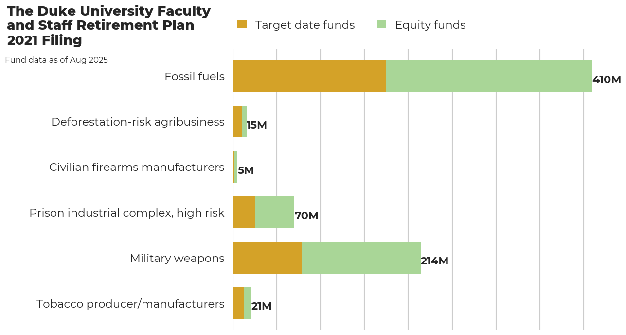 The Duke University Faculty and Staff Retirement Plan flagged investments