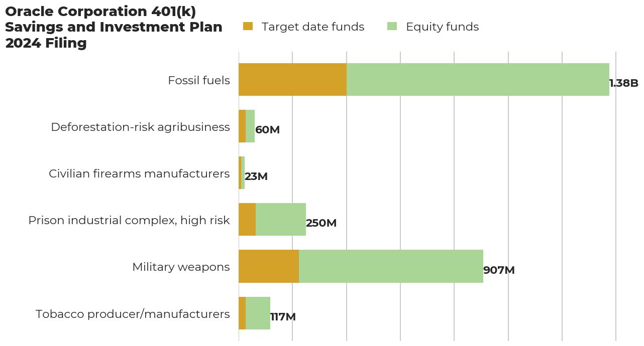 Oracle Corporation 401(k) Savings and Investment Plan flagged investments