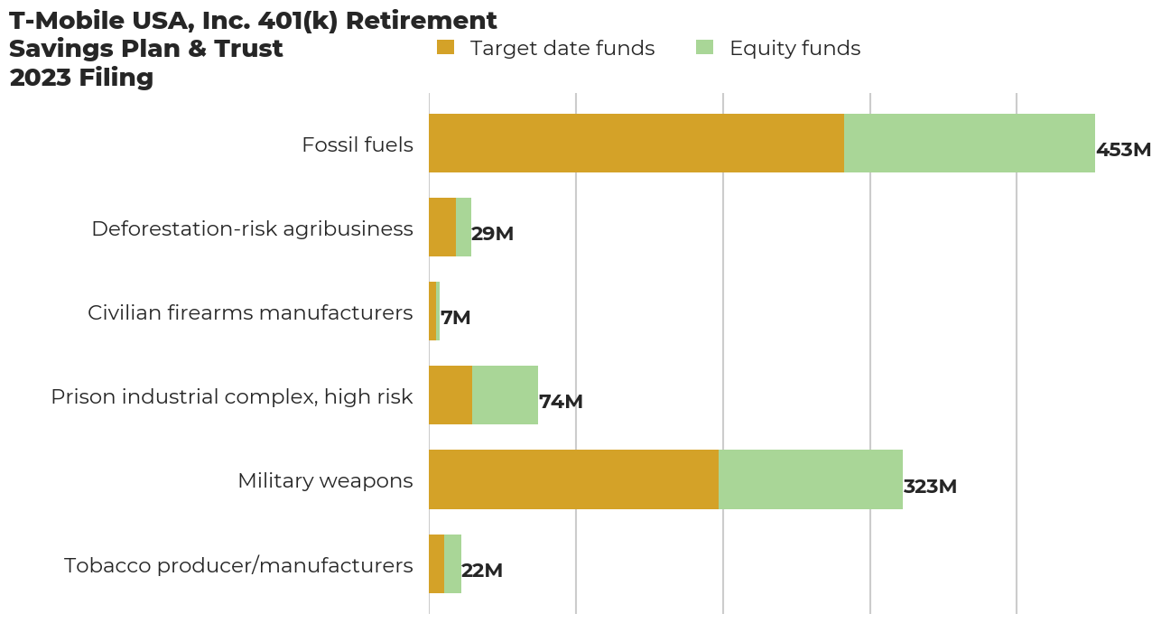 T-Mobile USA, Inc. 401(k) Retirement Savings Plan & Trust flagged investments