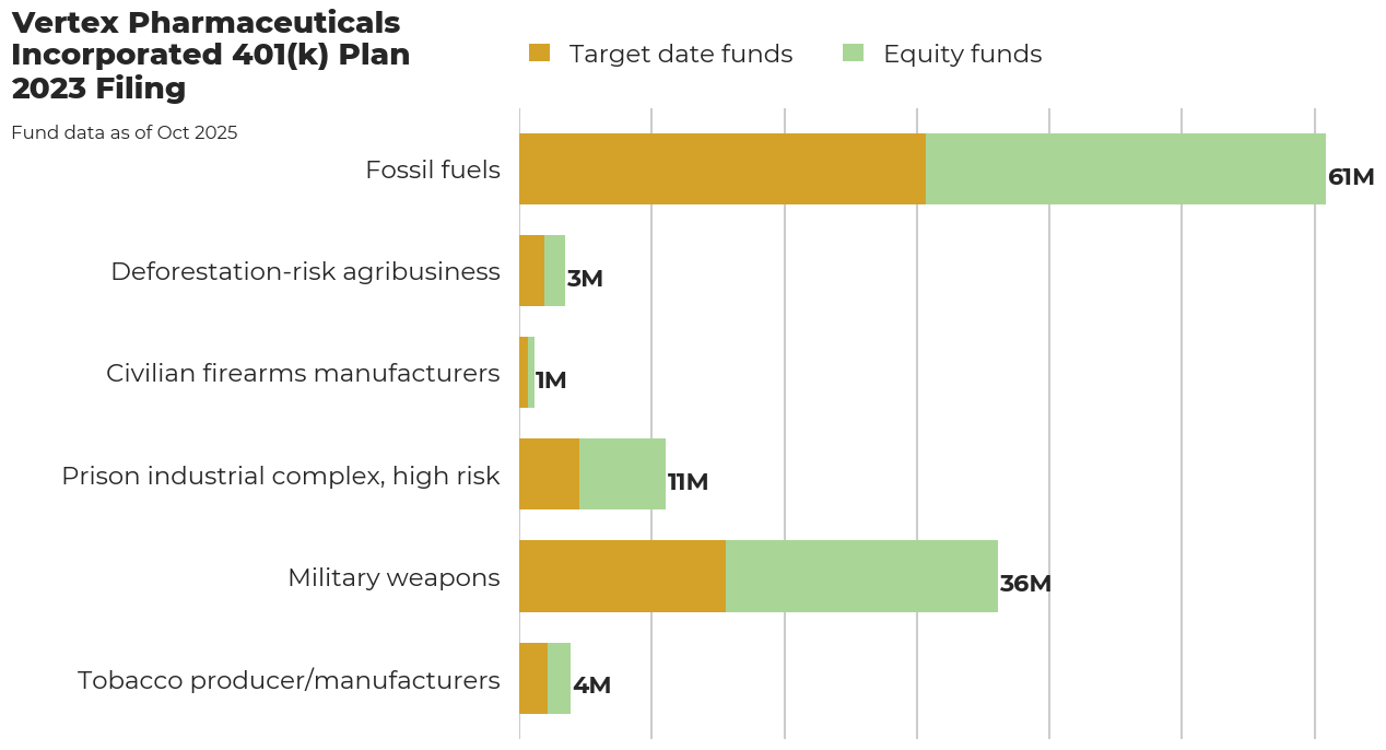 Vertex Pharmaceuticals Incorporated 401(k) Plan flagged investments