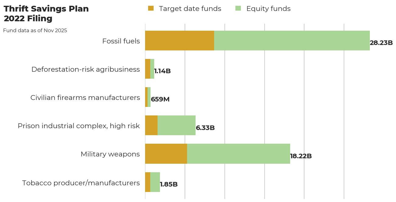 Thrift Savings Plan flagged investments