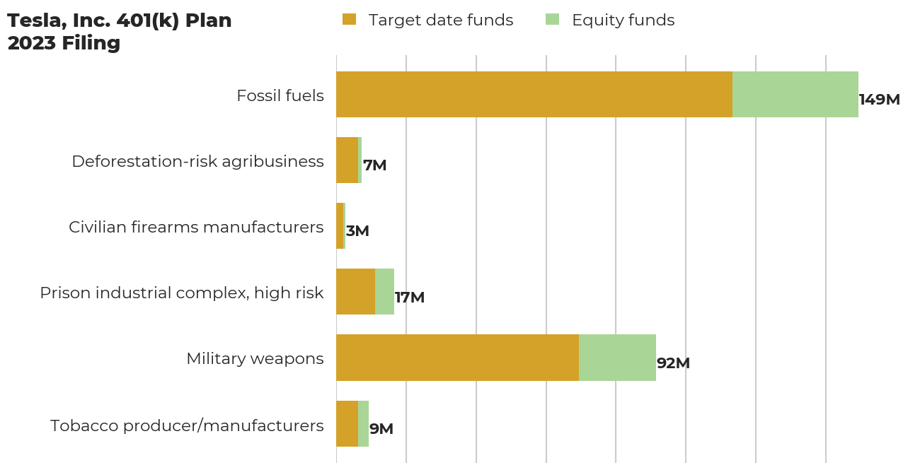 Tesla, Inc. 401(k) Plan flagged investments