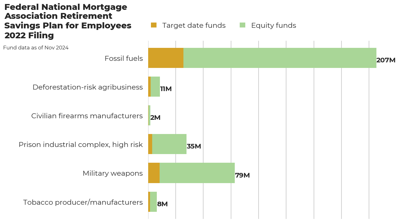 Federal National Mortgage Association Retirement Savings Plan for Employees flagged investments