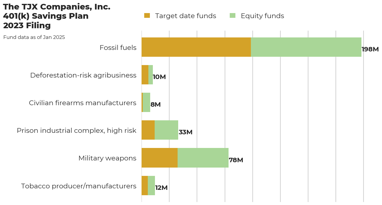 The TJX Companies, Inc. 401(k) Savings Plan flagged investments