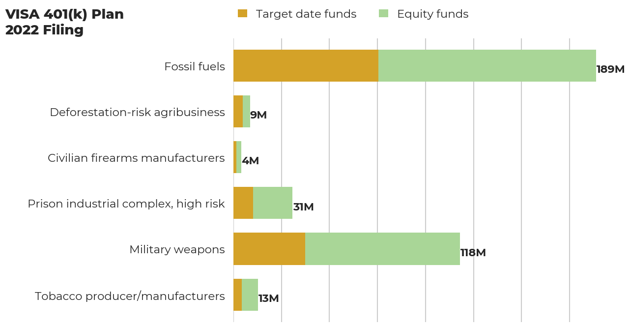 VISA 401(k) plan flagged investments