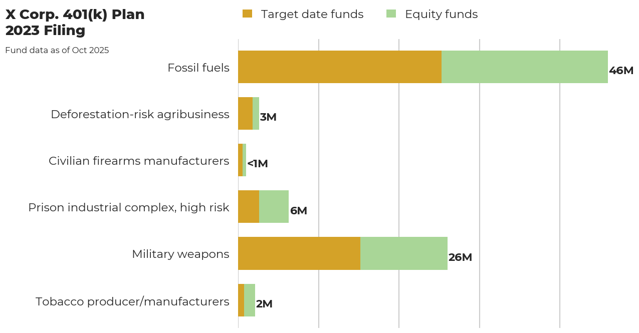 X Corp. 401(k) Plan flagged investments