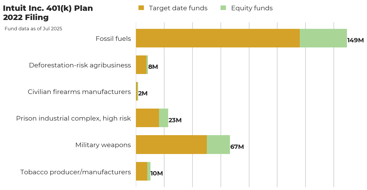 Intuit Inc. 401(k) Plan flagged investments