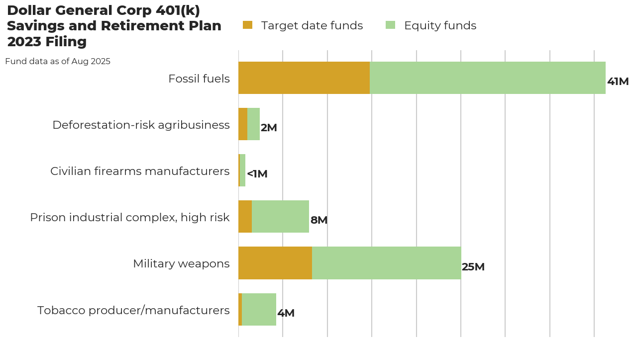 Dollar General Corp 401(k) Savings and Retirement Plan flagged investments