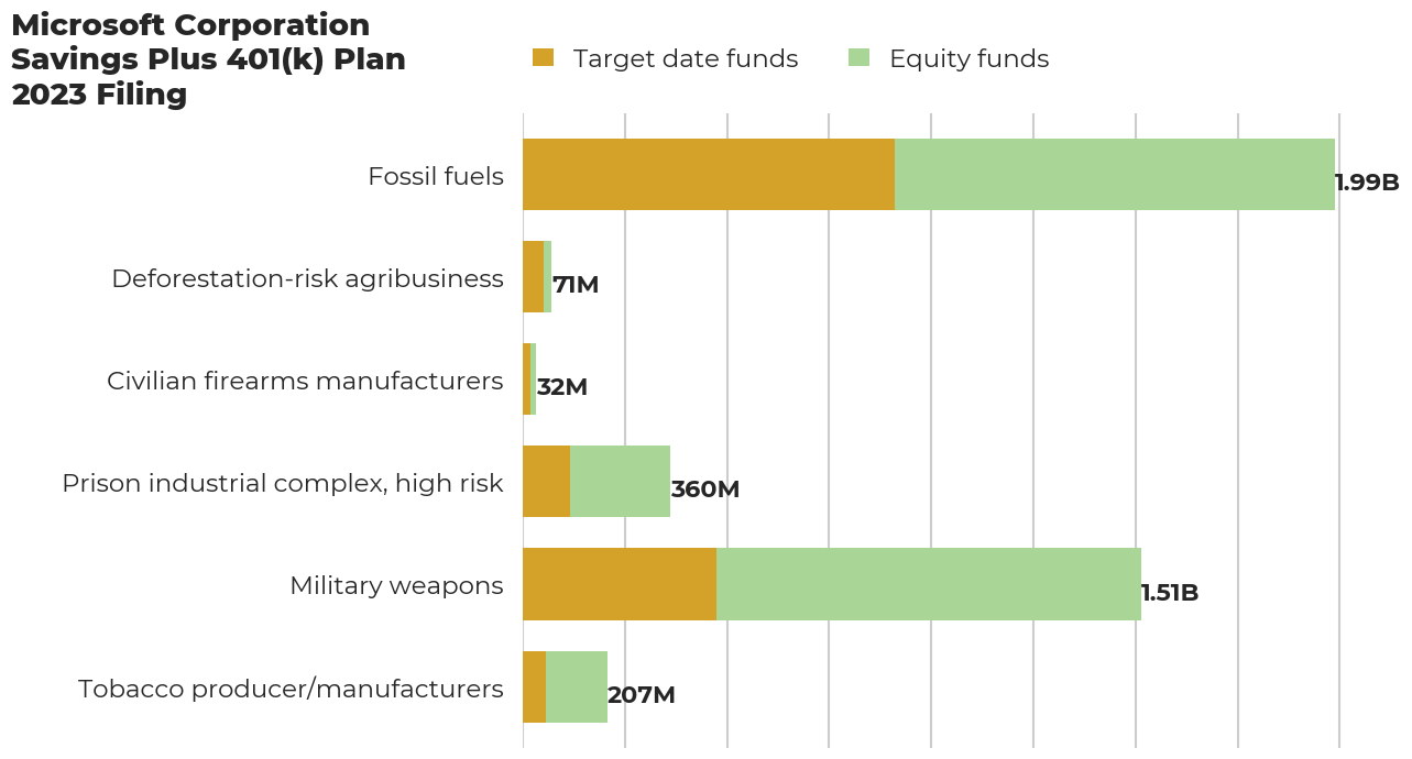 Microsoft Corporation Savings Plus 401(k) Plan flagged investments