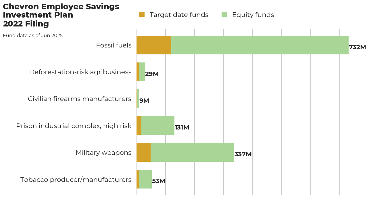 Chevron Employee Savings Investment Plan flagged investments