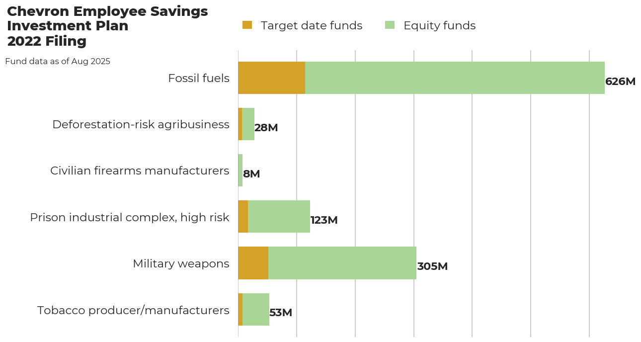 Chevron Employee Savings Investment Plan flagged investments