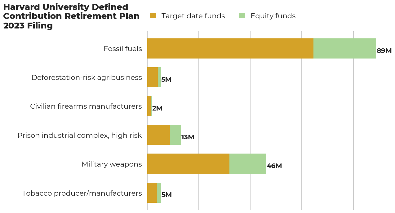 Harvard University Defined Contribution Retirement Plan flagged investments