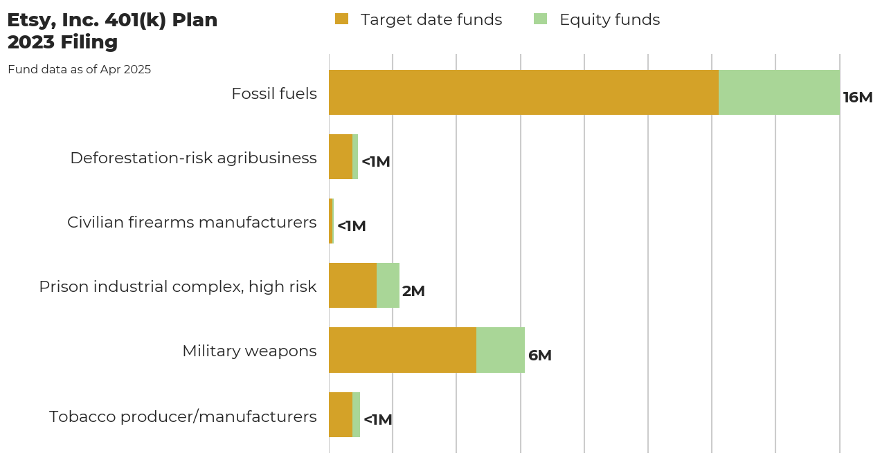 Etsy, Inc. 401(k) Plan flagged investments