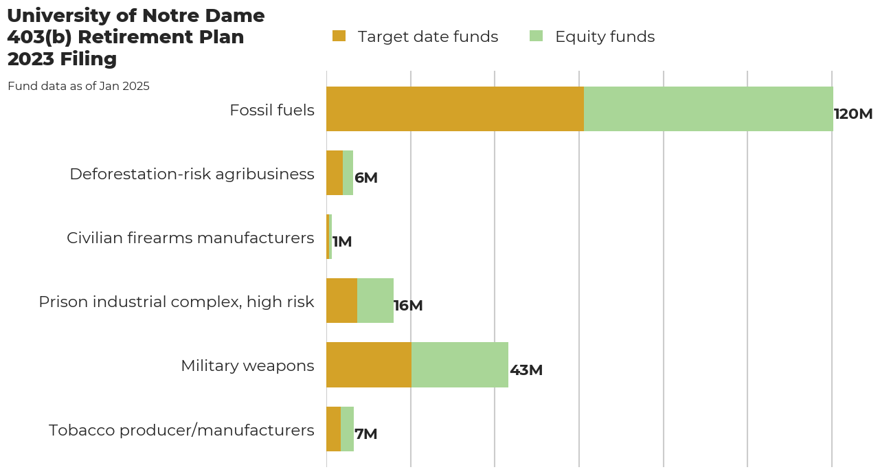 University of Notre Dame 403(b) Retirement Plan flagged investments