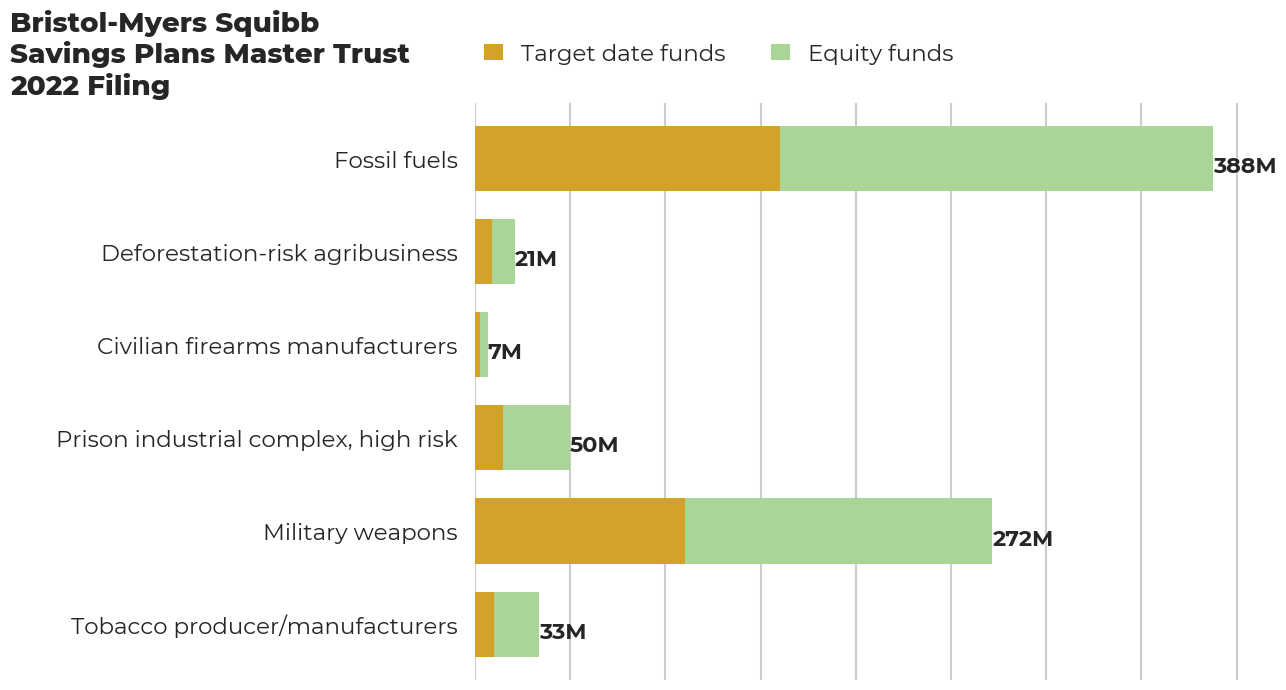 Bristol-Myers Squibb Savings Plans Master Trust flagged investments