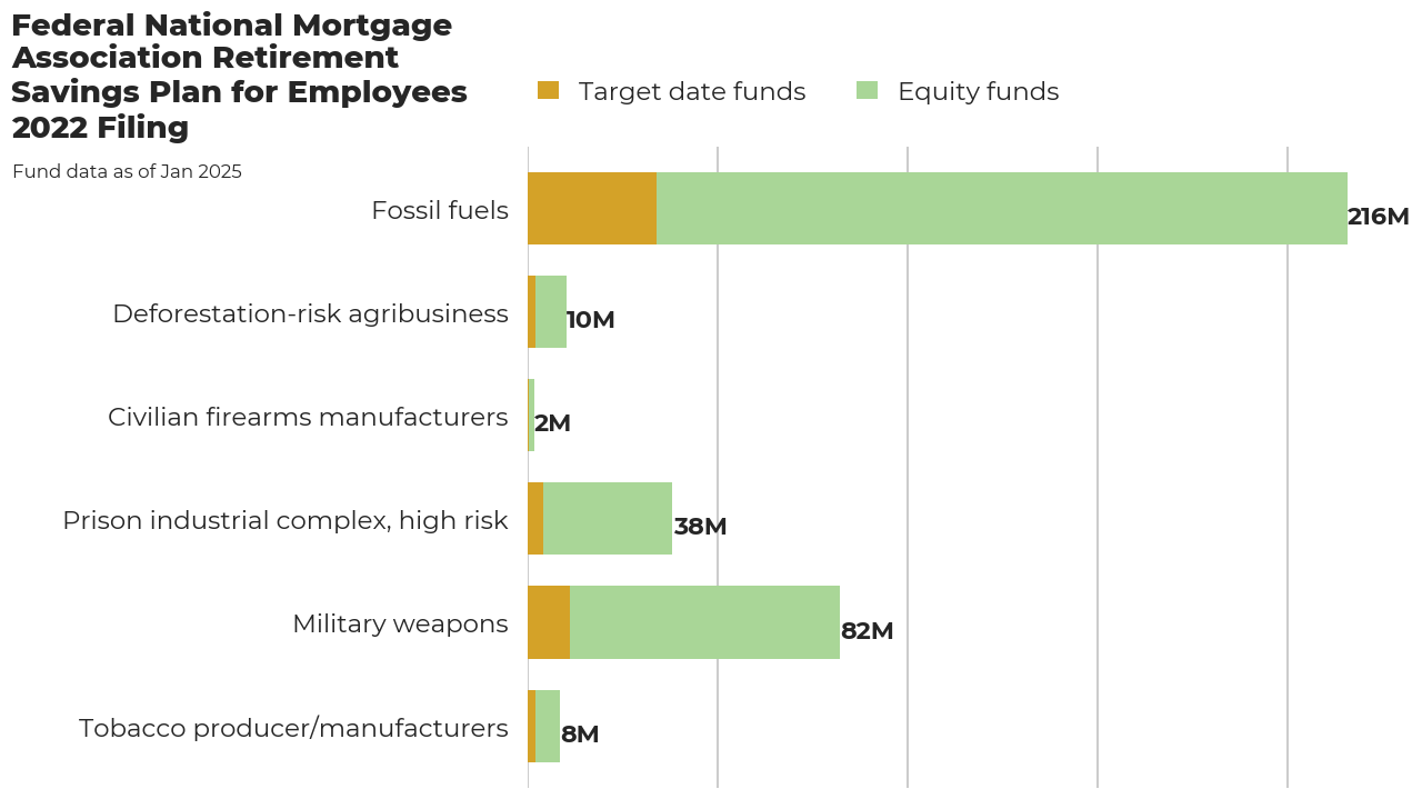 Federal National Mortgage Association Retirement Savings Plan for Employees flagged investments