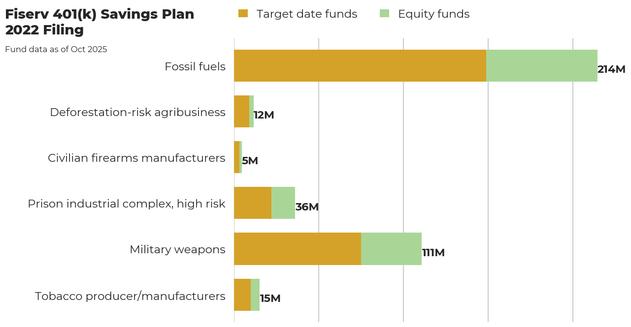 Fiserv 401(k) Savings Plan flagged investments