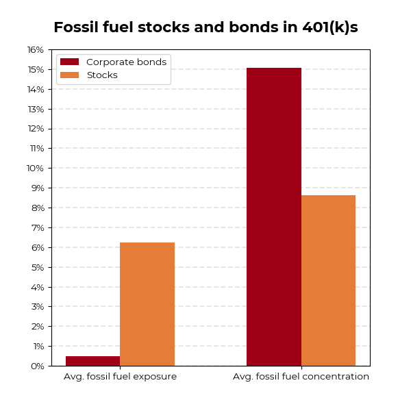 Fossil fuel stocks and bonds in 401(k)s