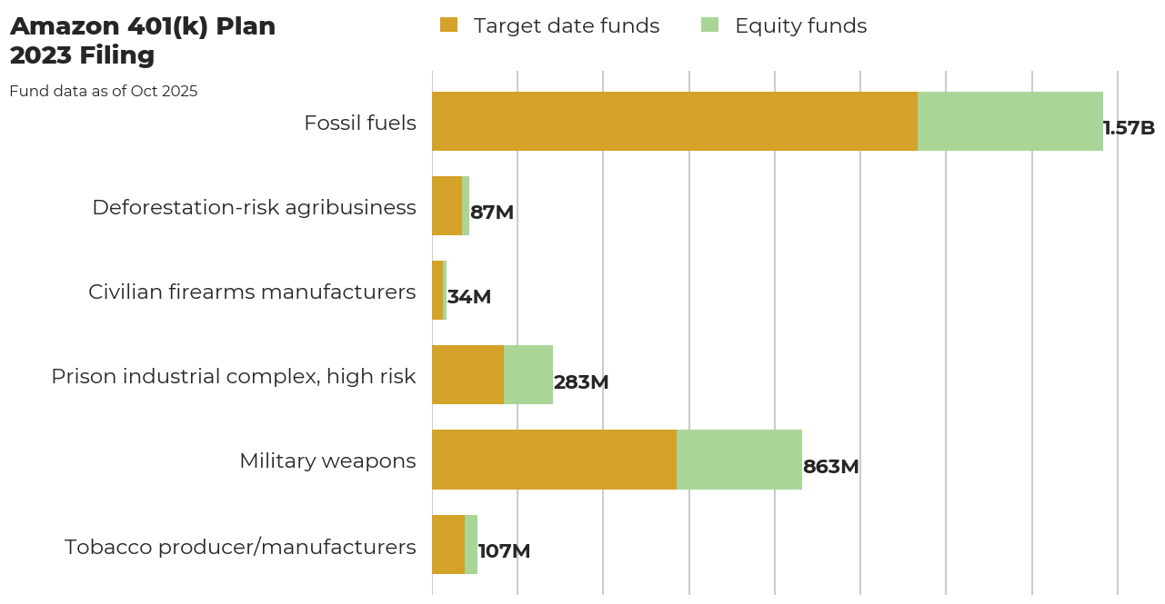 Amazon 401(k) Plan flagged investments
