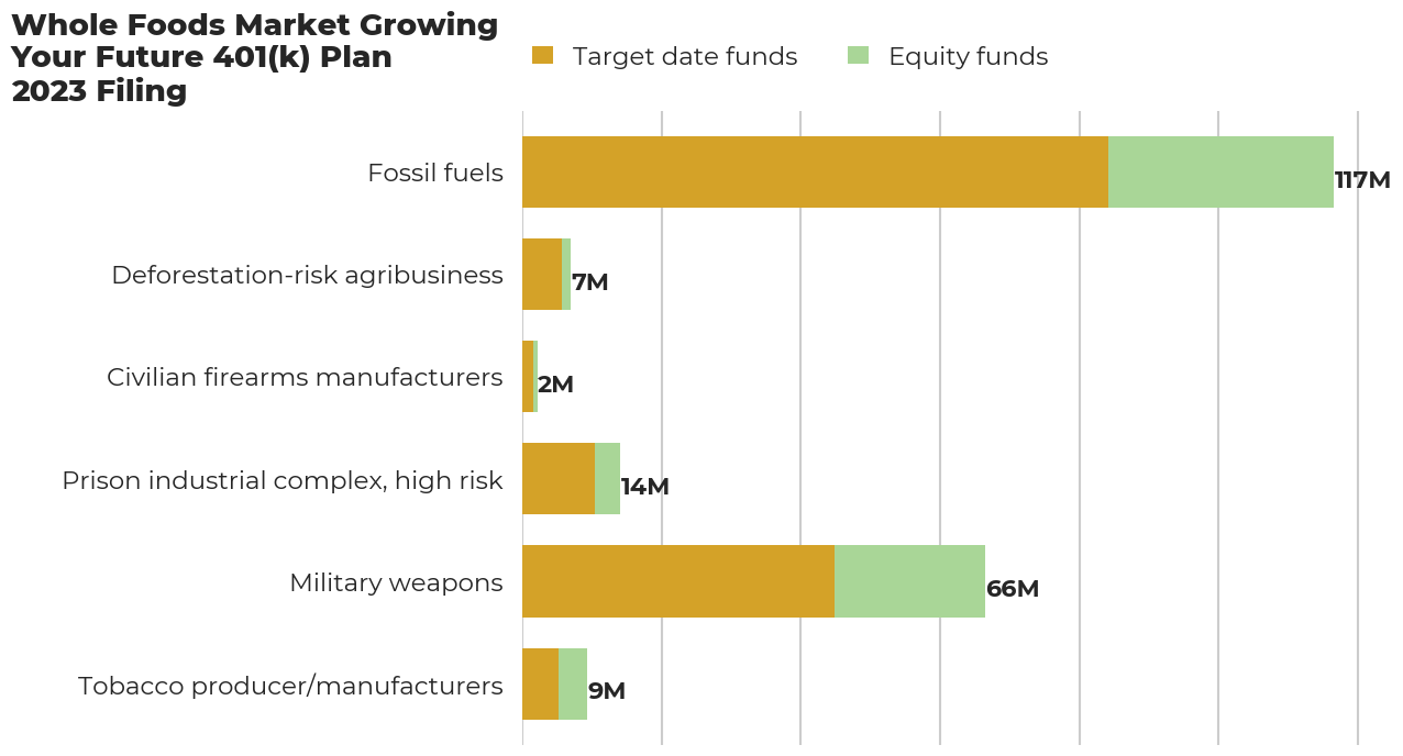 Whole Foods Market Growing Your Future 401(k) Plan flagged investments