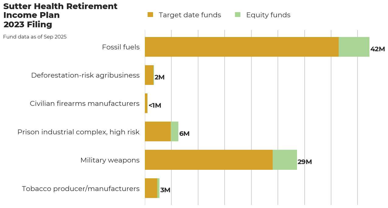 Sutter Health Retirement Income Plan flagged investments
