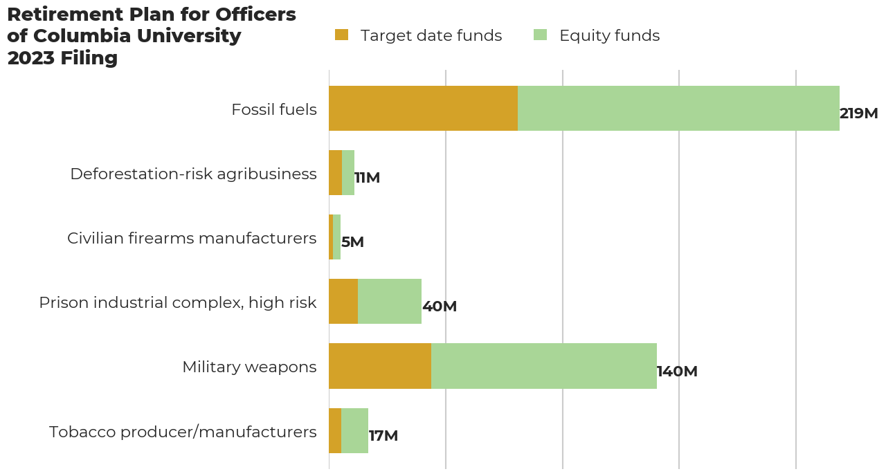 Retirement Plan for Officers of Columbia University flagged investments