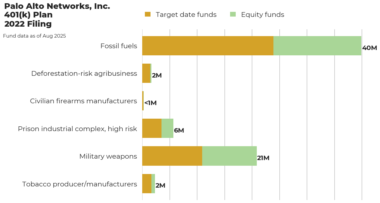 Palo Alto Networks, Inc. 401(k) Plan flagged investments