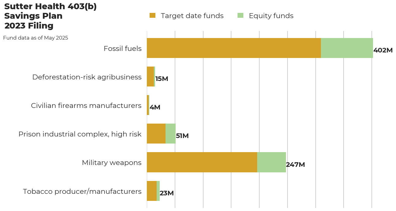 Sutter Health 403(b) Savings Plan flagged investments